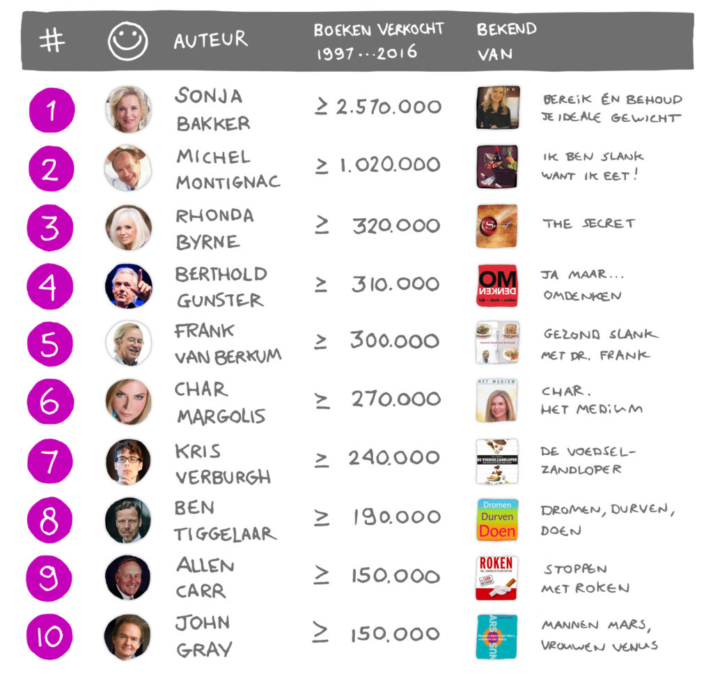 De top tien meestverkopende zelfhulpauteurs