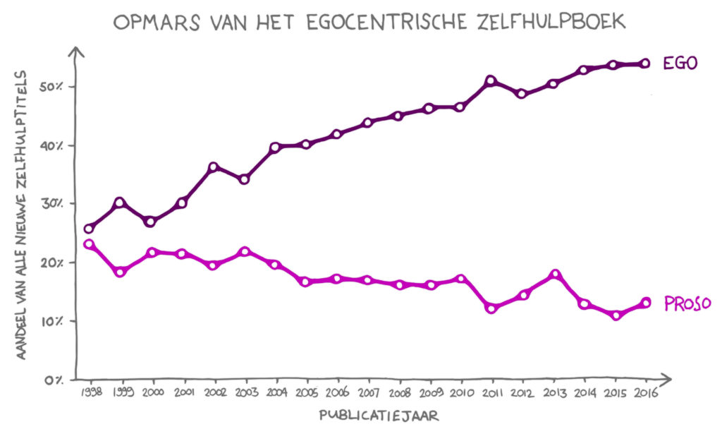 Trend van het aandeel egocentrisch getinte zelfhulpboeken door de jaren heen