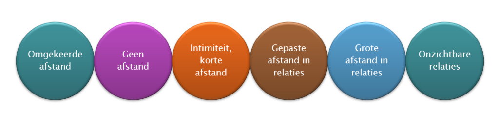 Verschillende afstanden in relaties