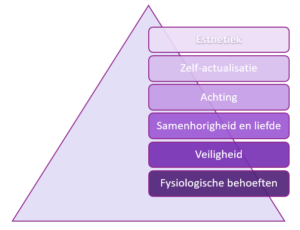 Behoeften Maslow